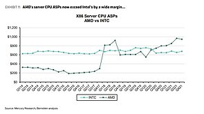 AMD vs Intel – Durchschnittliche CPU-Verkaufspreise Server